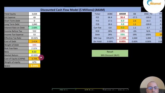 Akamai Financial Stock Valuation in Excel: This stock may double any day! Solid biz model! - $AKAM смотреть онлайн