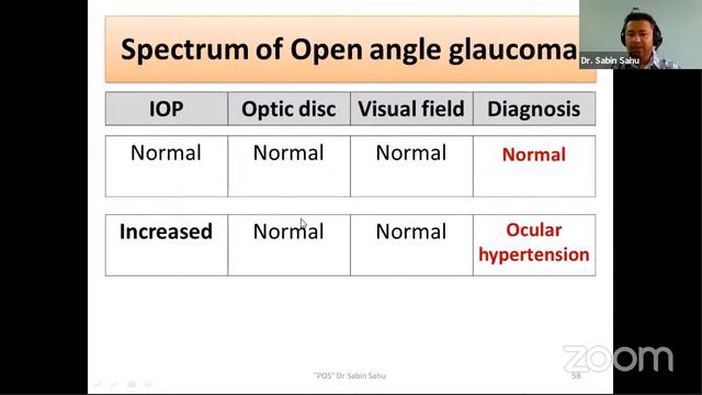 Clinical aspects and management of glaucoma for Optometrists (Lecture 6) || POS || Dr Sabin Sahu смотреть онлайн