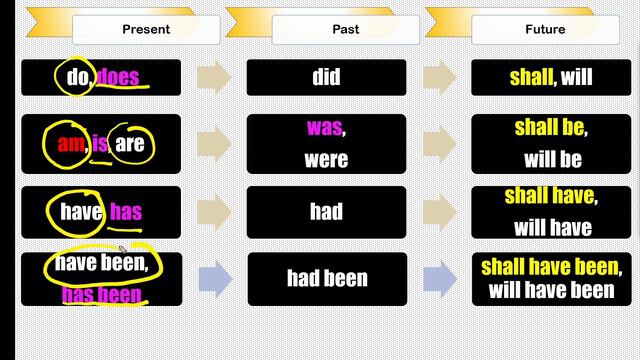 auxiliary verbs in english | শর্টকাট টেকনিক | for all 12 tenses according to number and person смотреть онлайн