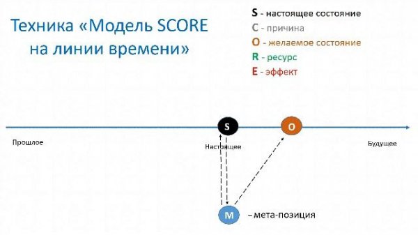 Модель SCORE на линии времени