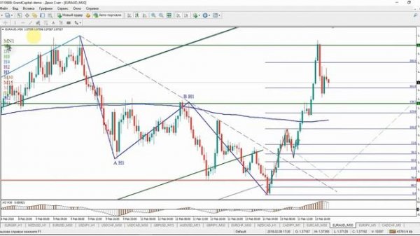 Ценовой канал, Регрессия и ФЗР на Форекс!
