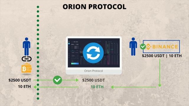 Обзор проекта Orion Protocol (DYCO) смотреть онлайн