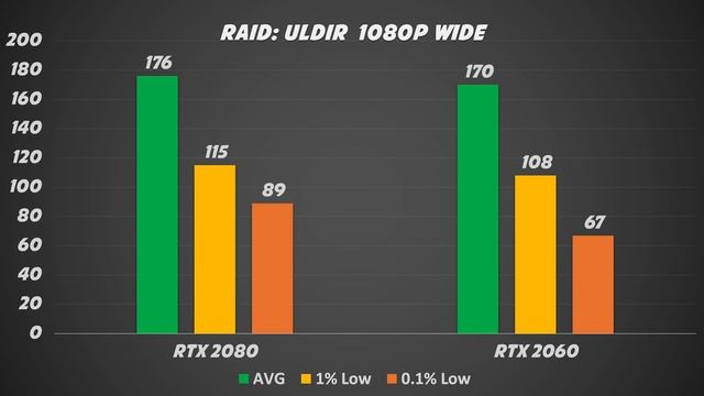 WoW BFA 8.1 - EVGA NVIDIA RTX 2060 XC Tested! смотреть онлайн