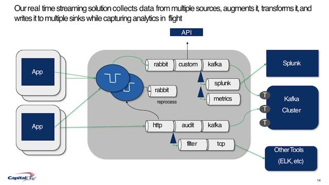 SATURN 2016 Talk: Evolution of a Data-Streaming Solution смотреть онлайн