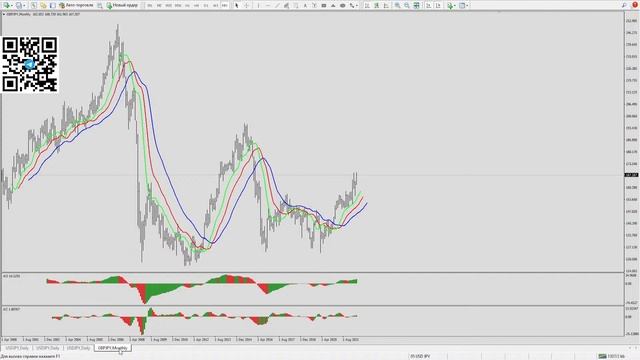 ? Валютный рынок. Аналитика и трейдинг с Александром Лосевым 09.06.22 смотреть онлайн