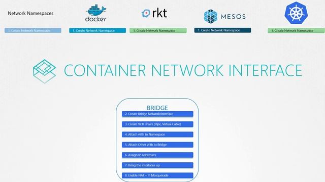 Container Network Interface (CNI) Explained in 7 Minutes смотреть онлайн