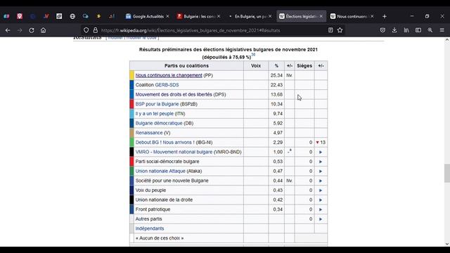 Élections Législatives en Bulgarie : ENFIN LA FIN DE LA CORRUPTION ? смотреть онлайн