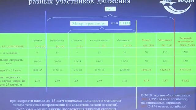 Экспертная сессия «Новые средства транспорта. Есть ли им место в малых городах?» смотреть онлайн