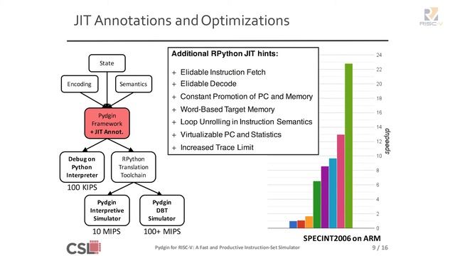 Wed1145 - Pydgin Instruction Set Simulator for RISC-V, Berkin Ilbeyi, Cornell University смотреть онлайн