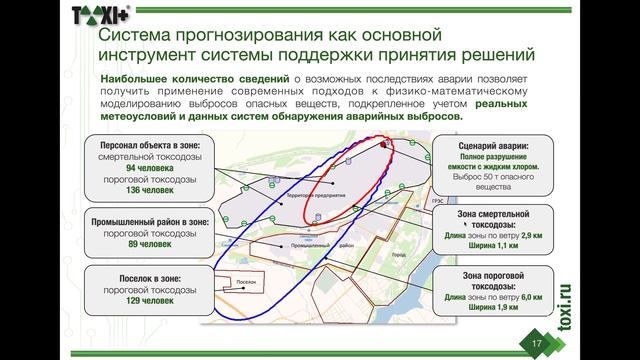 Линейка программных продуктов TOXI+ смотреть онлайн