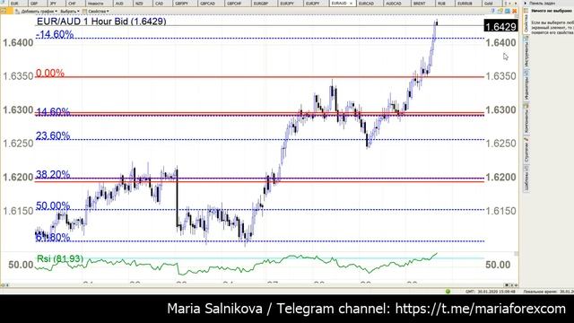 Трейдинг на Форекс: AUDUSD, AUDJPY, Nikkei смотреть онлайн