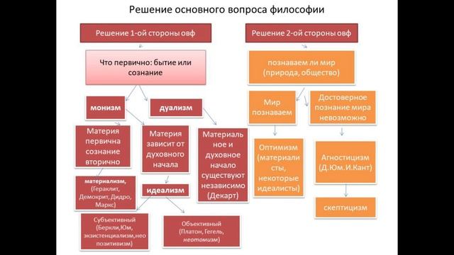 Лекция №3: "Основной вопрос философии". Роман Осин. Курс "Основы марксисткой философии. РОТ ФРОНТ". смотреть онлайн