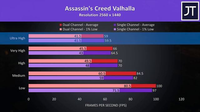Speed Up Games With a 2nd Memory Stick! (Single vs Dual Channel) смотреть онлайн