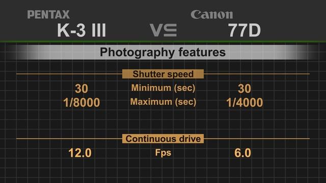 Pentax K-3 Mark III vs Canon EOS 77D смотреть онлайн