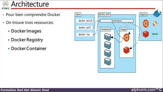 Apprendre Red Hat Enterprise Linux Atomic Host) (RH270) | Docker Ecosysteme смотреть онлайн