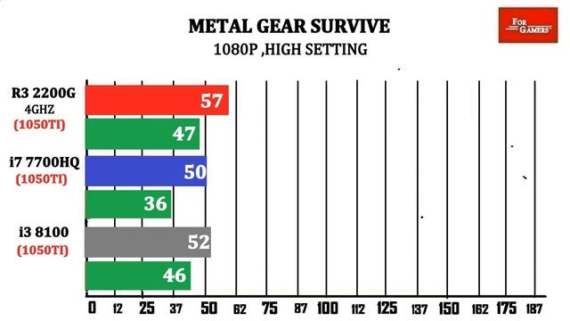 R3 2200G vs I7 7700HQ vs i3 8100 | Comparison | смотреть онлайн