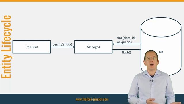 JPA & Hibernate: Entity Lifecycle Model