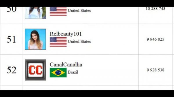 TOP 100 Most Subscribed YouTube Channels (October 31, 2016)