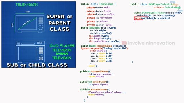 Inheritance explained with real world example in Java смотреть онлайн