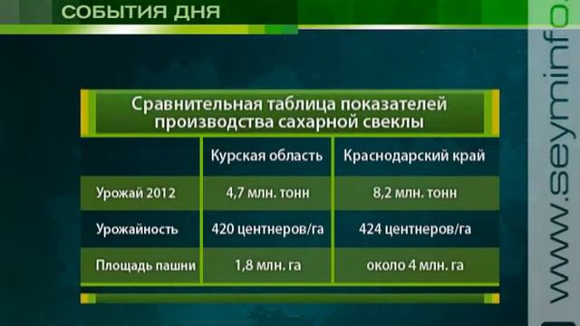 Куряне - в тройке российских лидеров по сбору свеклы смотреть онлайн