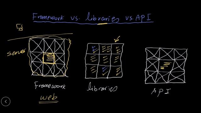 Framework vs. Libraries vs. API {Arabic بالعربى} смотреть онлайн
