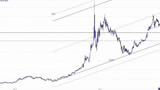 Технический анализ валютных пар EUR/USD, GBP/USD,USD/RUB на 12.10.2015 смотреть онлайн