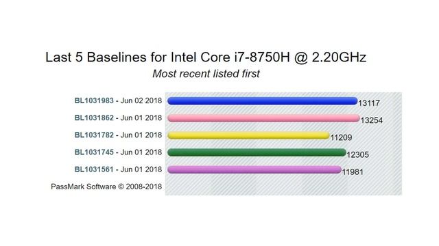 i7 8750H Benchmark смотреть онлайн