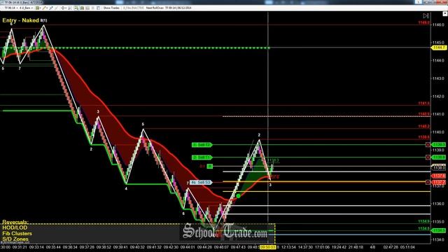 Supply and Demand Zone Trading E-Mini Russell Futures; SchoolOfTrade.com смотреть онлайн