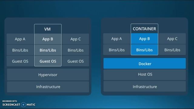 Docker Container Overview смотреть онлайн