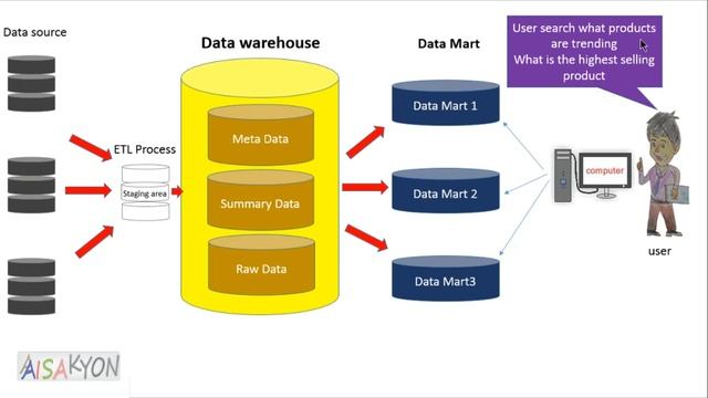 what is Data Mart in hindi | Advantage of Data Mart | Types of Data Mart смотреть онлайн