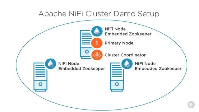 22 Clustering and Scaling in Apache NiFi смотреть онлайн