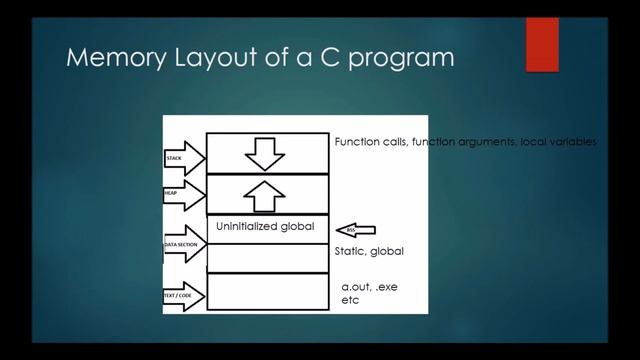 Memory Layout in C with Example смотреть онлайн