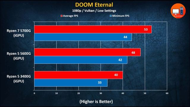 Ryzen 7 5700G vs Ryzen 5 5600G vs Ryzen 5 3400G iGPU Benchmarks смотреть онлайн