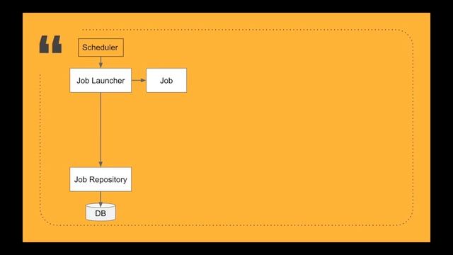 What is Spring Batch? | Spring Batch Architecture | Tech Primers смотреть онлайн