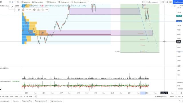Большой обзор акции Alibaba.