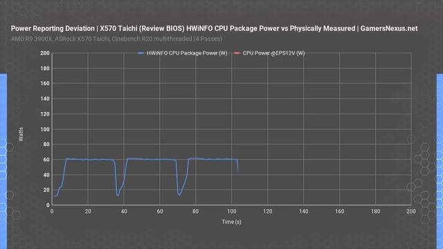 Explained: AMD Ryzen CPU “Burn-Out” & Power Reporting Deviation Benchmarks (HWINFO) смотреть онлайн