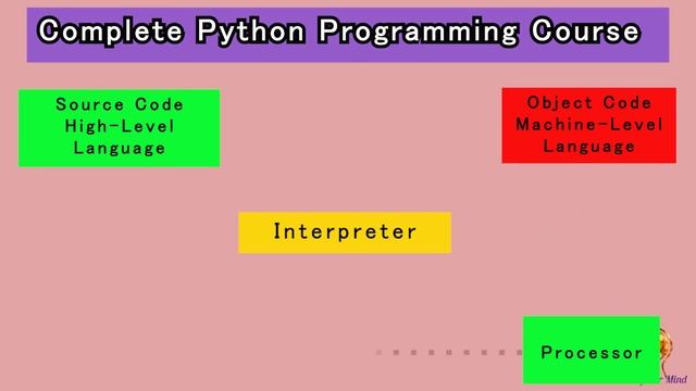 #4 Compiler vs Interpreter Understand Both | Complete Python Tutorial For Beginners In Hindi 2020 | смотреть онлайн