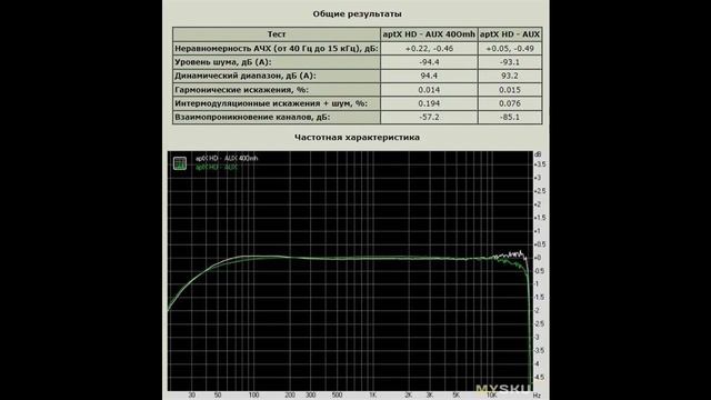Bluetooth 5,0 приемо-передатчик от Ugreen CM433 с AptX HD/LL на базе CSR8675 | #Обзор смотреть онлайн