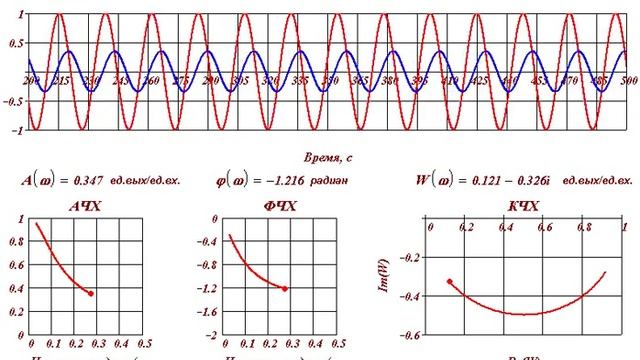 Частотные  характеристики апериодического звена