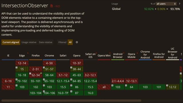 Intersection Observer in JavaScript. How does it work ? (in 8 minutes) смотреть онлайн