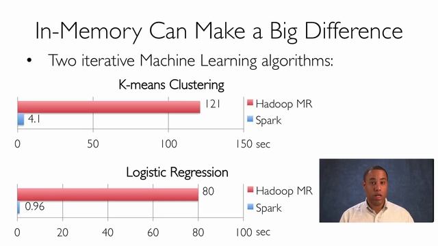 SPARK AND MAP REDUCE DIFFERENCES смотреть онлайн
