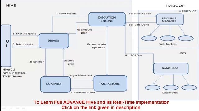 Hive architecture | Explained with a Hive query example смотреть онлайн