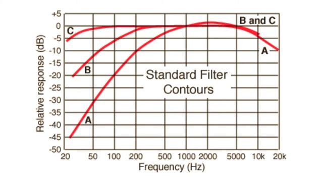 Difference between A, B and C sound weighting curves смотреть онлайн