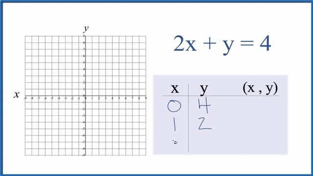 How to Graph the Linear Equation 2x + y = 4 смотреть онлайн