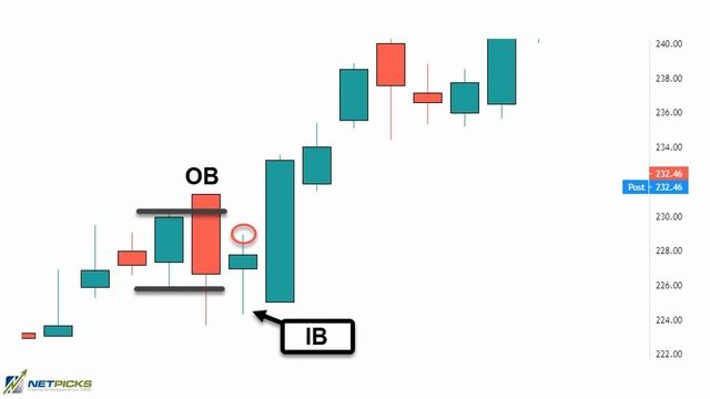 Learn To Trade Outside Bars | Reversals and Continuations смотреть онлайн