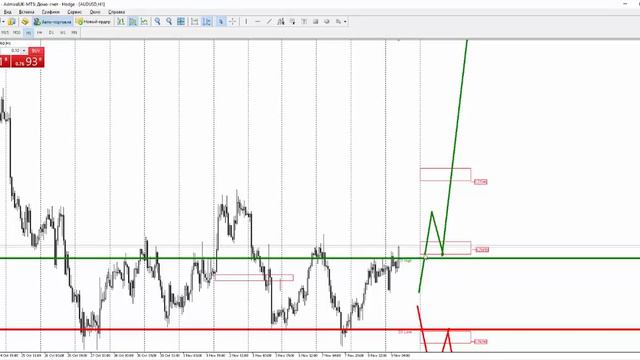 Прогноз рынка форекс на основе системы Price Action с Романом Исаковым 9 ноября 2017