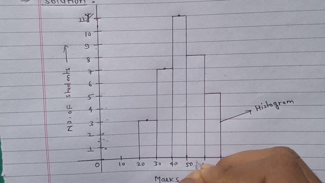 Draw a Histogram and Frequency Polygon for the following data also find its mean || Histogram ||Ary смотреть онлайн