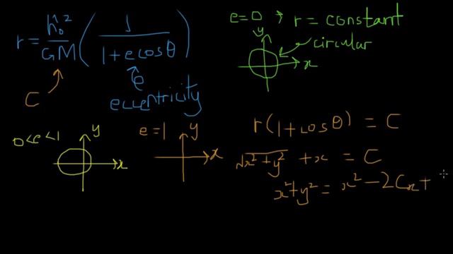 derivation of shape of satellite motion: 4 - eccentricity of orbit смотреть онлайн