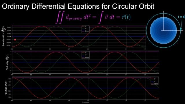 Ordinary Differential Equations (ODEs) | Fundamentals of Orbital Mechanics 2 смотреть онлайн