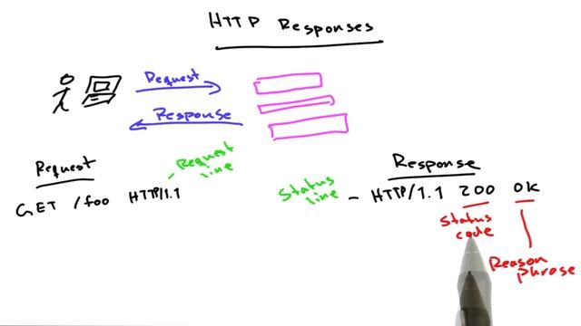 HTTP Responses - Web Development смотреть онлайн